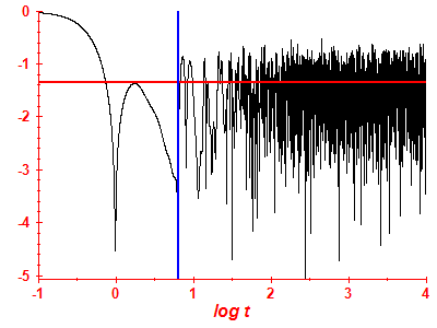 Survival probability log